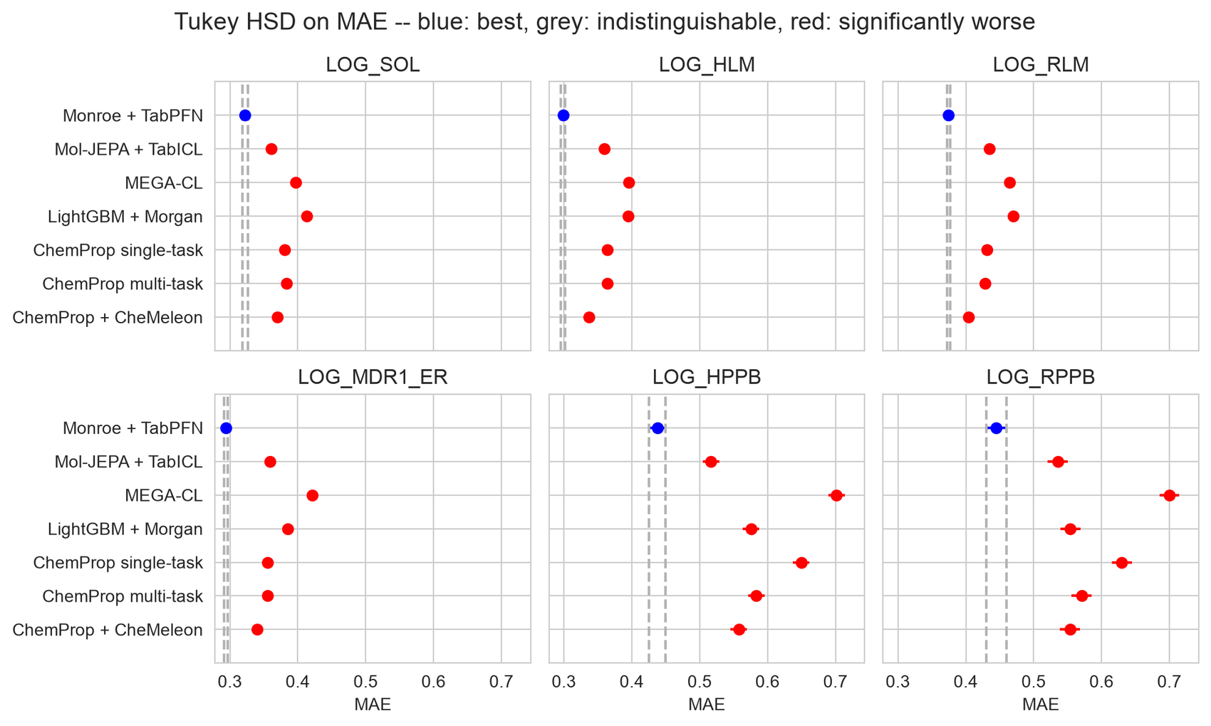 Tukey HSD on MAE for the six Biogen endpoints across the seven methods