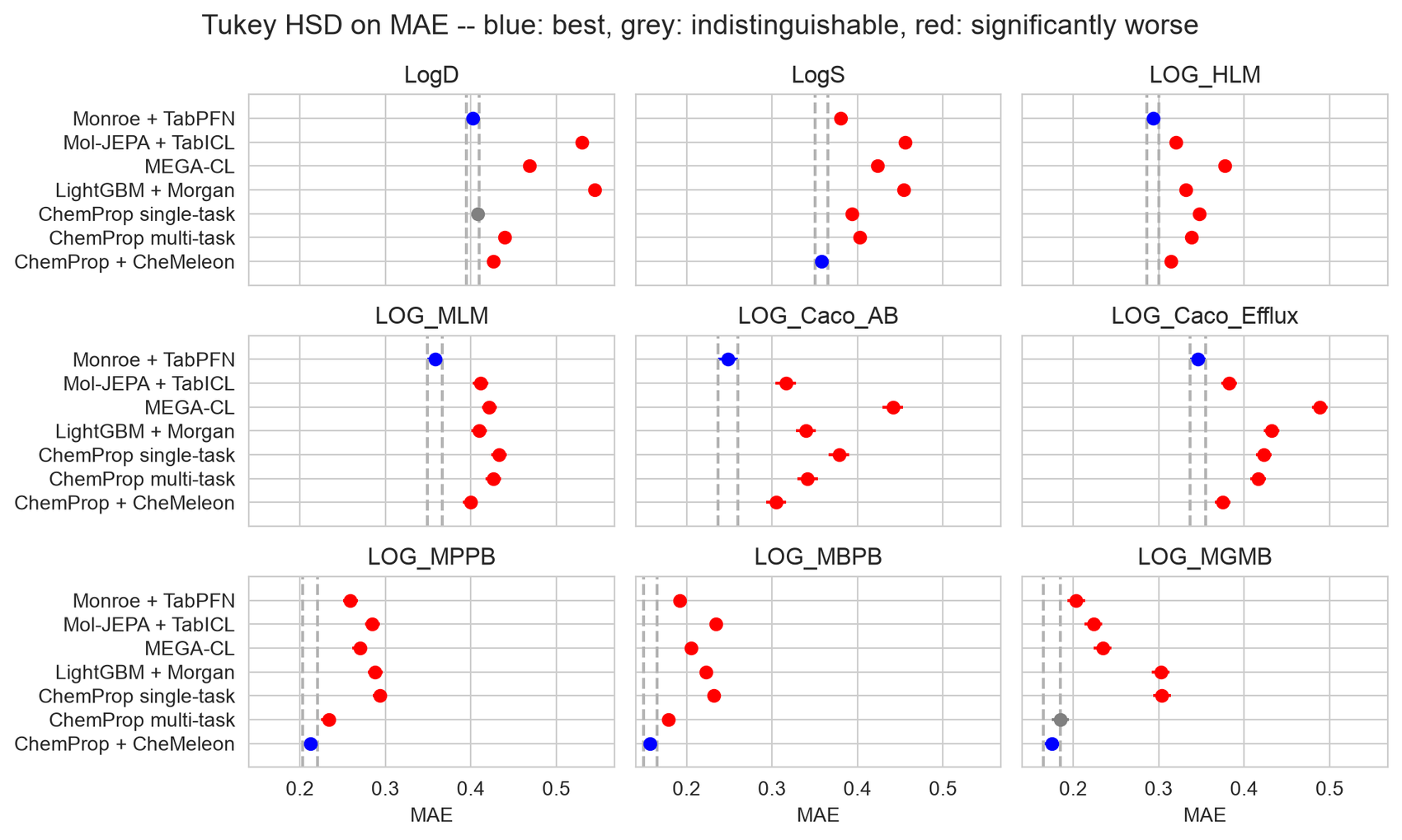 Tukey HSD on MAE for the nine ExpansionRx endpoints across the seven methods