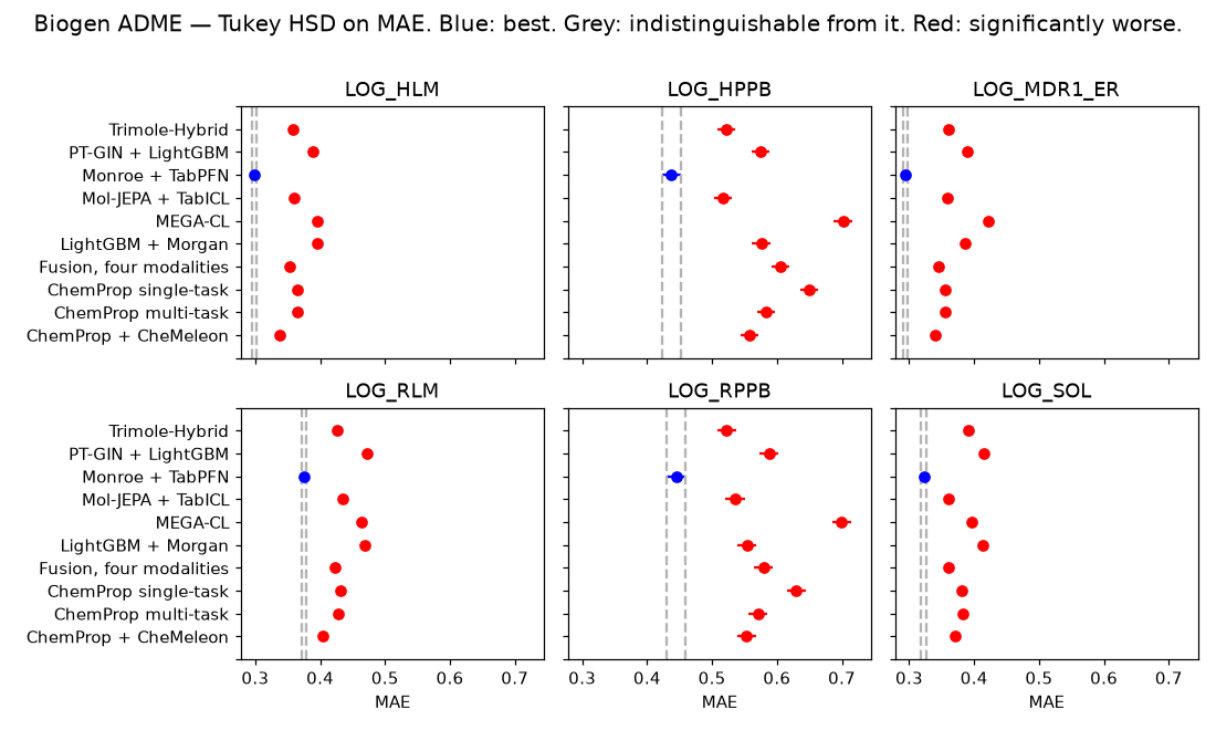 Tukey HSD on MAE, Biogen ADME, one panel per endpoint