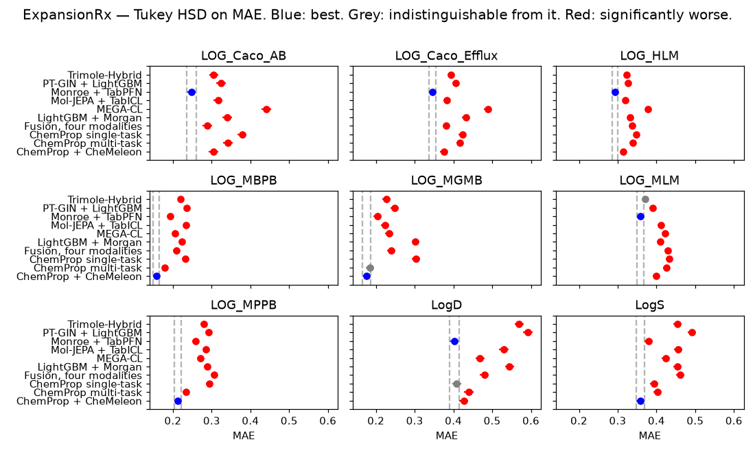 Tukey HSD on MAE, ExpansionRx, one panel per endpoint